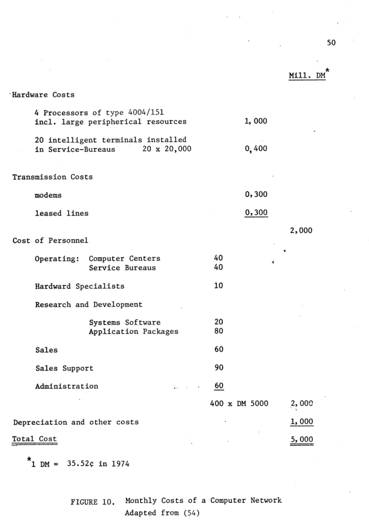FIGURE  10. Monthly  Costs  of  a Computer  Network Adapted  from  (54)