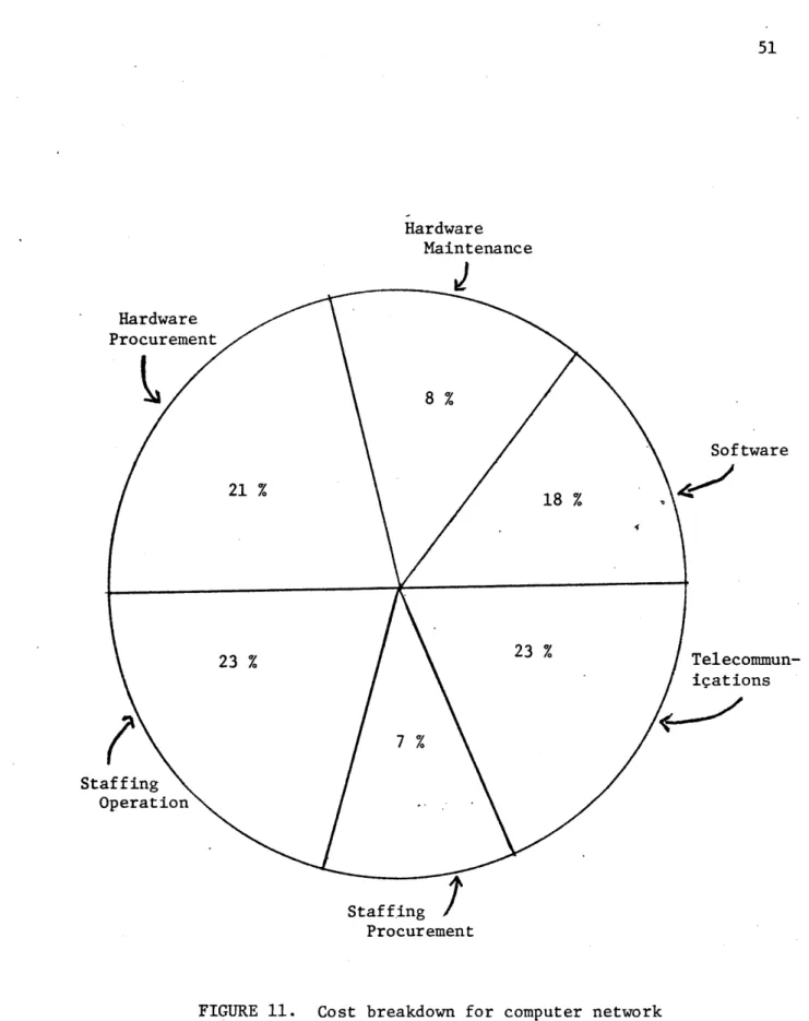 FIGURE 11.  Cost  breakdown for  computer network Adapted  from  (55)