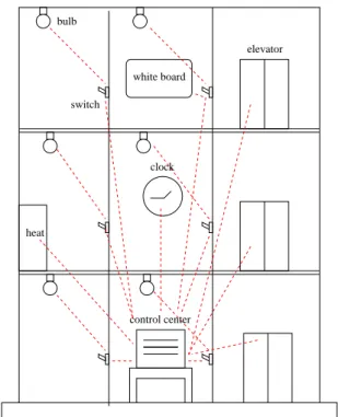 Fig. 1. A single Internet 0s within a building. The dashed lines represent the connections in the Internet 0