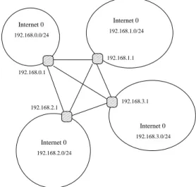 Fig. 4. Internet 0s within an organization can be connected into a complete graph due to its small scale