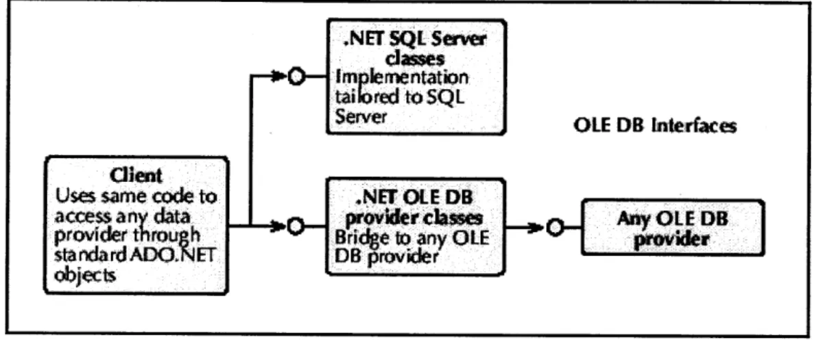 Figure 3. ADO.NET  Architecture (taken from Platt 2001)