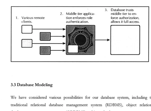 Figure 6.  Trusted User Model  (taken from Platt 2001)