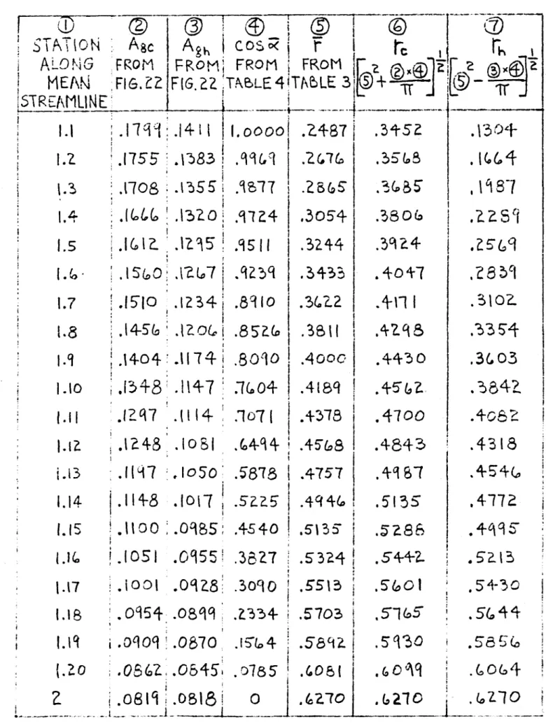TABLE S ,2. 2 S(t .C5"~q •C 8 ~cl .3 \ 02..  .335"1-.3<.03 . :>84 L .4318 • 4-S 4<.., .4112 .+qQS .52.\3 , S4-30 .5(,44.380G.311? 4.40t1.4-\11.4- '2.ci5.5135.$2.86.54-+2-.5(.,01 .51&amp;>5'1.71.51.141.15l.1"r:~,:-@@1~_l ~I@ ---r~---