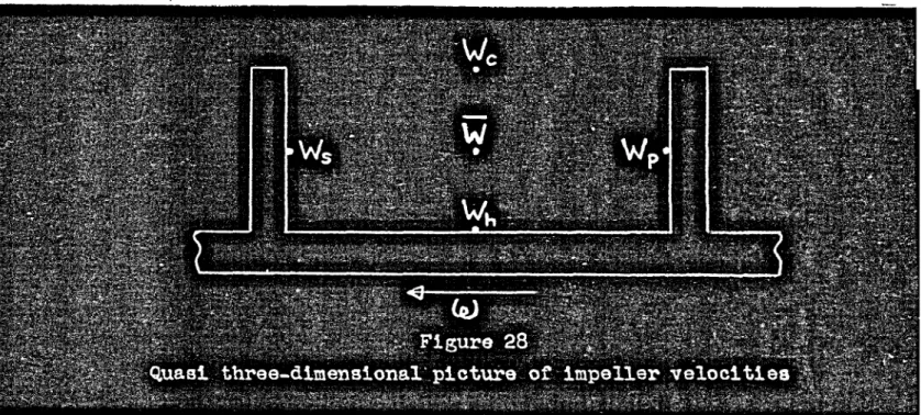 Figure 28 is an end view of the impeller showing the location of the velocities of Figures 25 and 26.