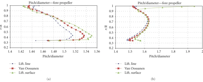 Figure 9: Pitch distribution on fore (a) and aft (b) propellers predicted with the l.l method, parametric (Van Oossanen) and numerical lifting surface corrections.