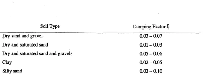 Table 3: Typical damping factors of several  soils [Fabreeka]