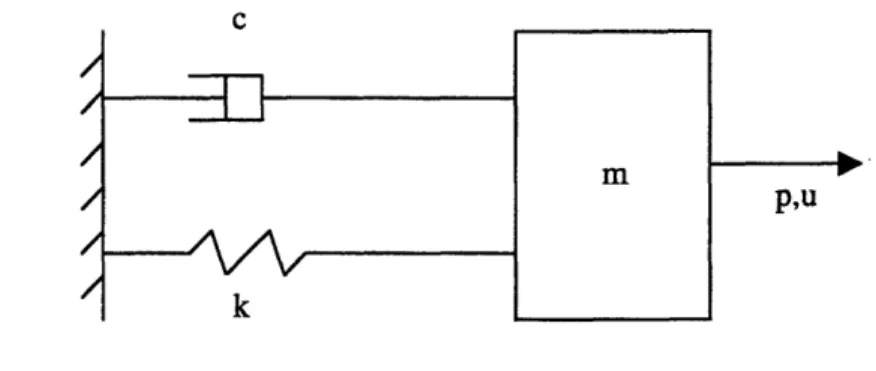 Figure 8: Single-Degree-of-Freedom system undergoing external loading [Connor]