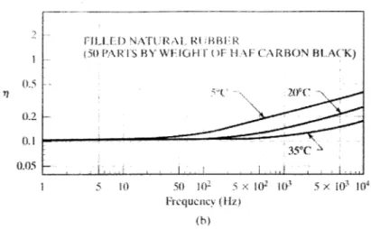 Figure 11: A  graph of the loss  factor of high-damping  rubber (Courtesy of JJ Connor)
