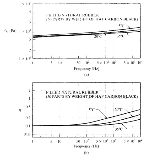 Figure  13:  The storage modulus  (G,)  and  loss  factor (TI)  of  high  damping  rubber