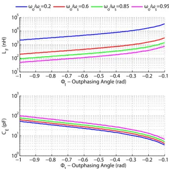 Fig. 4. Solved values of L F and C E as a function of the current out-phasing angle φ 1 and the inverter’s resonant frequency ω o for a converter with an input and output voltage of 12 and 30 Volts, an output power of 7 Watts, and a switching frequency of 