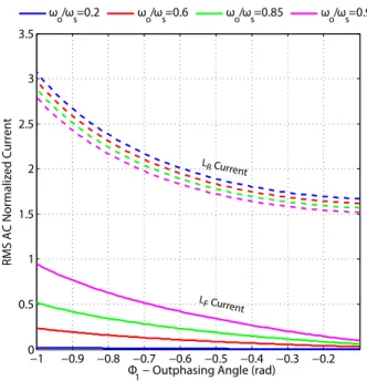 Fig. 6. Solved values of L R and C R that correspond with the inverter solution of Figure 4 for a converter with an input and output voltage of 12 and 30 Volts, an output power of 7 Watts, and a switching frequency of 75 MHz.