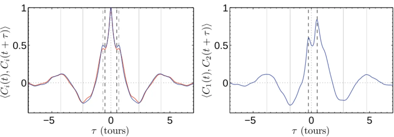 Figure 5.13 – Corr´elations existantes dans l’´etat (b 1 ) ` a θ = 0 avec des T P 87 ` a haut nombre de Reynolds