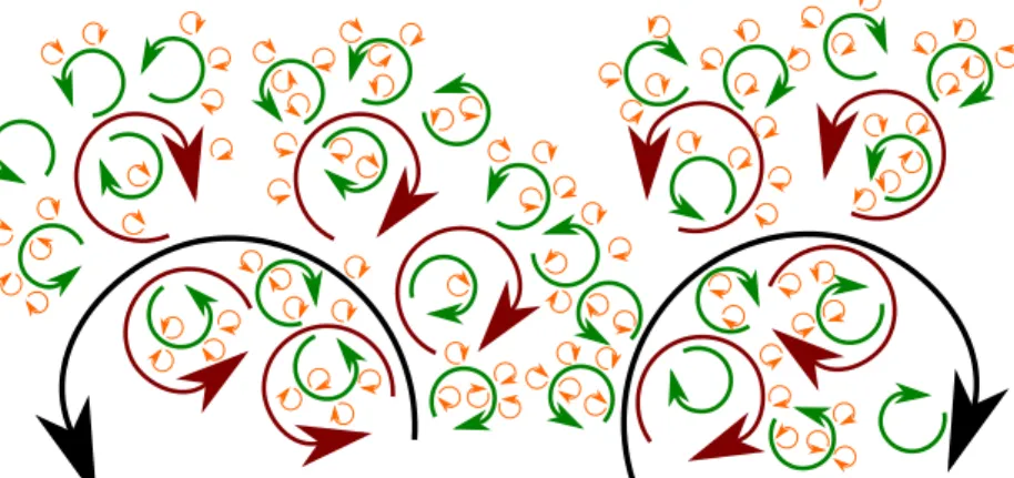 Figure 1.4 – Illustration du concept de cascade de Richardson : les grands tourbillons (noirs) de l’´ecoulement g´en`erent par une instabilit´e quelconque des plus petits tourbillons (rouges) qui