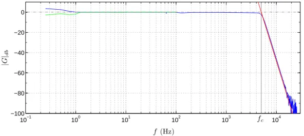 Figure 2.7 – Diagramme de Bode du gain | G | du filtre passe-bas Krohn-Hite test´e avec l’analy- l’analy-seur de spectre du laboratoire : (—), analyse par wobulation, (—), analyse avec bruit en entr´ee.