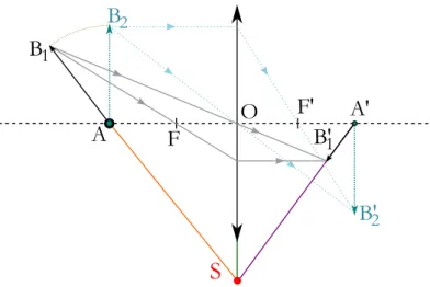 Figure 2.9 – Illustration de la condition de Scheimpflug. Lorsque le plan-objet (AB 1 ) (chez nous, la nappe laser) n’est pas parall`ele ` a l’axe optique (SO), il faut veiller ` a ce que le  plan-image (A ′ B 1′ ), l’axe optique et le plan-objet soient co