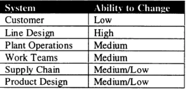 Table  2:  Engineer's Ability  to Change  Stakeholder's Systems