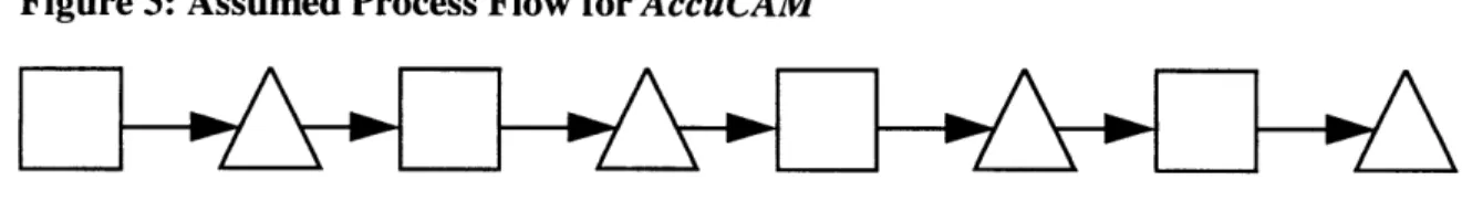 Figure 3:  Assumed  Process  Flow  for AccuCAM