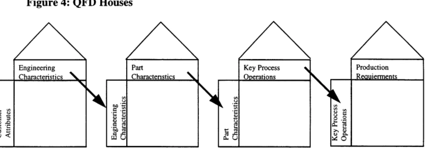 Figure 4:  QFD  Houses