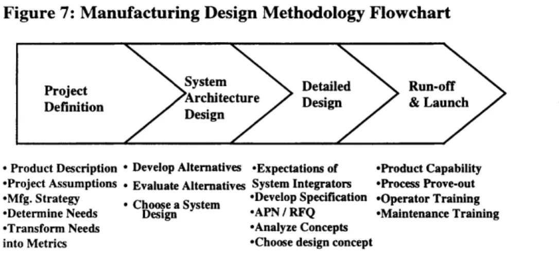 Figure 7:  Manufacturing Design  Methodology  Flowchart