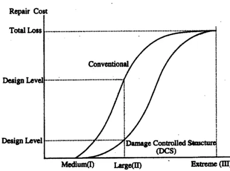 Figure  2-1:  Repair  Costs  vs  Earthquake  Intensity  for  Conventional  and  Damage- Damage-Controlled  Structures.