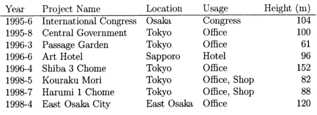 Table  3.1:  Tall  steel  buildings  in  Japan  designed  using  hysteretic  dampers.