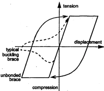 Figure  3-3:  Idealized  Hysteresis  loop  for  an  elastic-perfectly  plastic  material