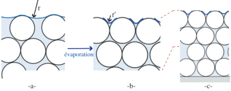 Fig. 1.5 – Repr´esentation sch´ematique de la formation d’une matrice poreuse au cours du s´echage d’une suspension de billes collo¨ıdales