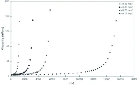 Fig. 1.7 – Variations de la viscosit´e avec le temps pour des suspensions de particules de silice pr´esentant diff´erentes forces ioniques