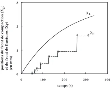 Fig. 1.11 – Evolution au cours du temps de la position du front de compac- compac-tion, X C , et du front de fractures, X F .