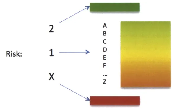 Figure  3:  Proposed  Risk  Color-Coding  Schematic  with  Suggested  Sub-Class  Gradient