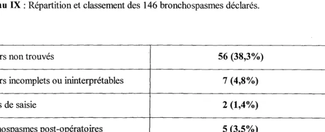 Tableau IX : Répartition et classement des 146 bronchospasmes déclarés.
