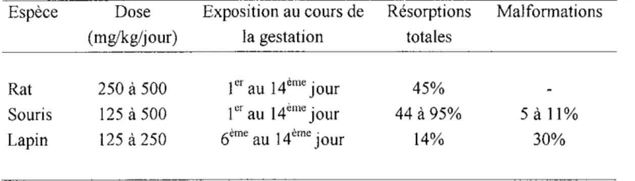 Tableau II. Pouvoir tératogène du thalidomide selon les espèces