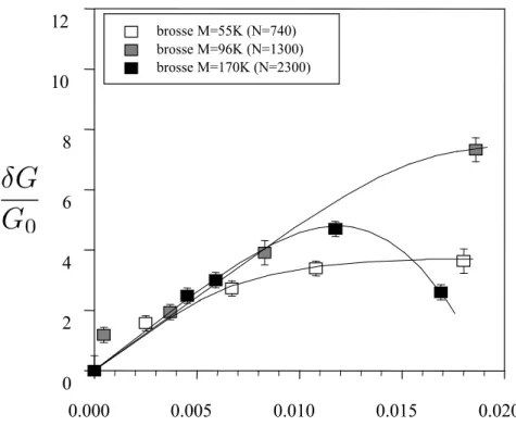 Fig. 4.2 – Influence de l’indice de polym´ erisation des chaˆınes greff´ ees sur l’adh´ esion.