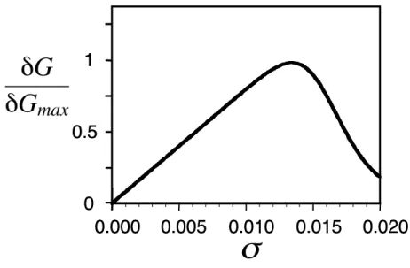 Fig. 4.4 – Pr´ ediction th´ eorique de l’augmentation de l’adh´ esion δG/δG max en fonc- fonc-tion de σ pour (N = 2300 et P = 230).