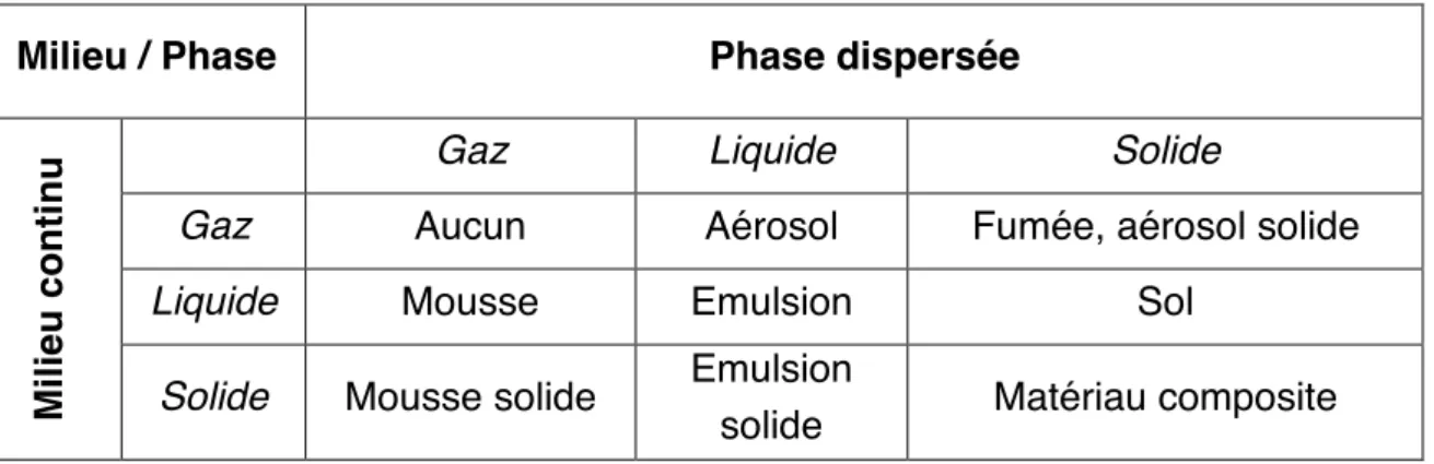 Tableau  1.1  –  Dénomination  des  différents  types  de  colloïdes  existants.  Lorsque  les  particules  colloïdales sont des polymères, on parle de latex