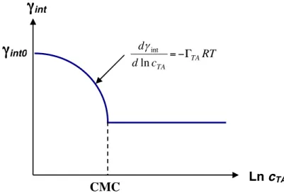 Fig 1.5 – Variation de la tension interfaciale avec la concentration en tensio-actif 