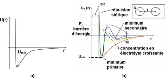 Fig 1.11 – a) puits de potentiel ; b) contrôle de la barrière de potentiel. Adapté de [9]