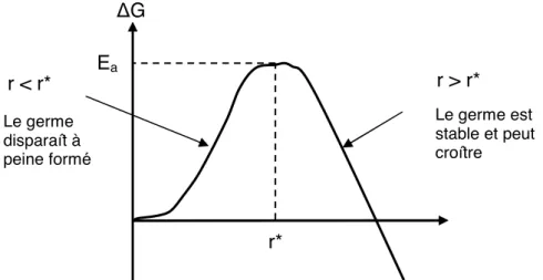 Fig  1.19  –  Diagramme  de  l’enthalpie  libre  de  nucléation  faisant  apparaître  l’existence  d’un  rayon  critique r*