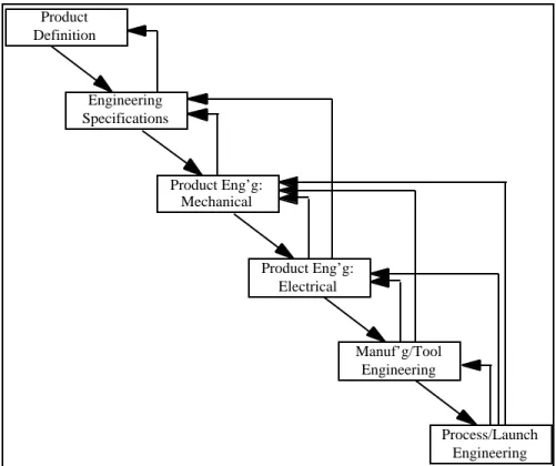 Figure 1:  "Over the wall” product development.   Traditional methods of engineering design employed little coordination between upstream and downstream tasks, leading to the need for considerable backtracking and rework in the development process