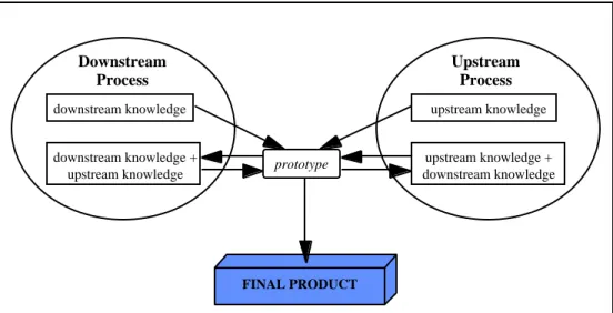 Figure 4:  Iterative design.  The upstream design group first develops a prototype which the downstream group reviews and modifies