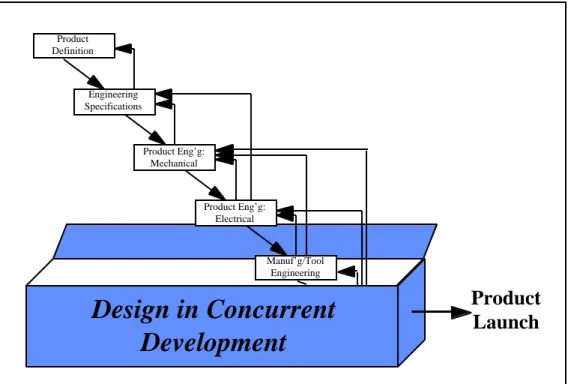 Figure 8:   Looking  inside  the  black  box  of  CE.    Looking  inside  the  black  box  of concurrent design reveals that typical CE practices have simply moved feedback loops upstream in the development process, rather than altering the nature of the d