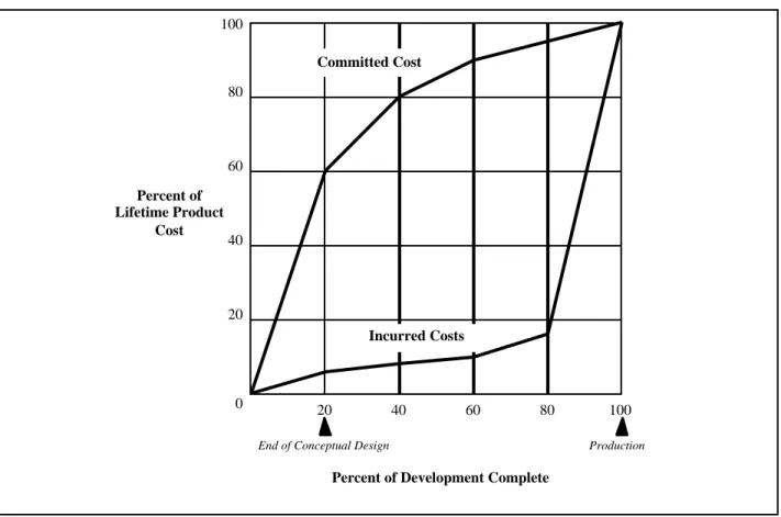 Figure  9:    Designing-in  costs.    Although  the  majority  of  the  costs  associated  with  a development program are not incurred until late in the project, costs are committed to the product’s lifecycle very early