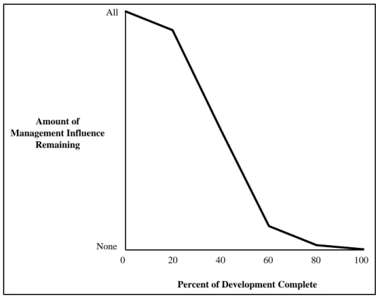Figure 10:  The diminishing power to make changes.  The further a development project progresses, the less power both managers and engineers will have to influence its final outcome.