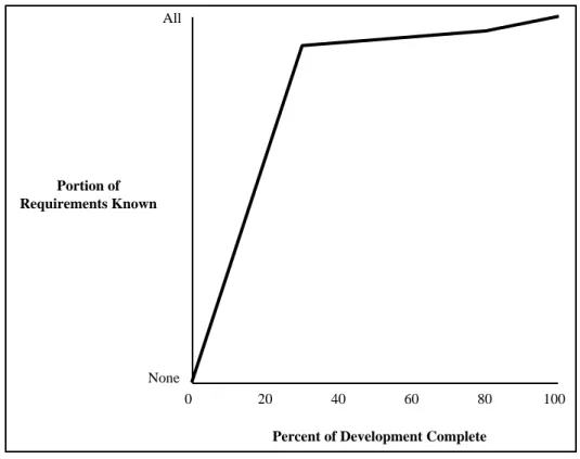 Figure  11:    Evolution  of  design  knowledge.    Though  it  increases  fairly  rapidly, designers’ knowledge  about  a  new  product  is  quite  low  early  in  the  product’s  development.