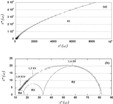 tableau 2.2. La relaxation la plus lente est attribuée à la polarisation des grains [156], tandis que la plus rapide est associée à la réorientation des molécules d’eau, comme expliqué aux sections 2.3.2 et 2.1.3