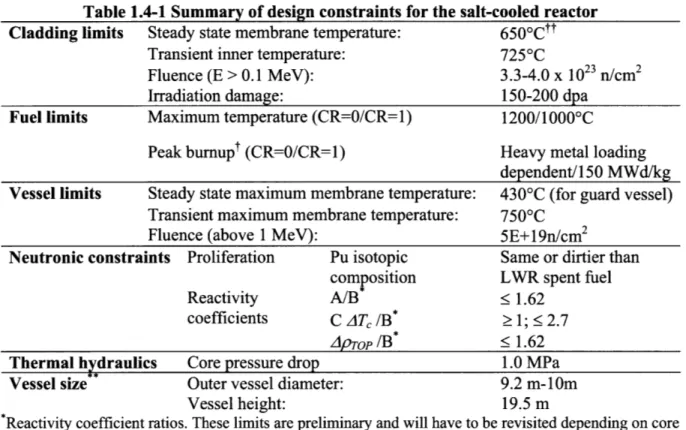 Table  1.4-1  Summary  of design  constraints for the  salt-cooled  reactor Cladding limits  Steady  state  membrane  temperature:  650Ctt