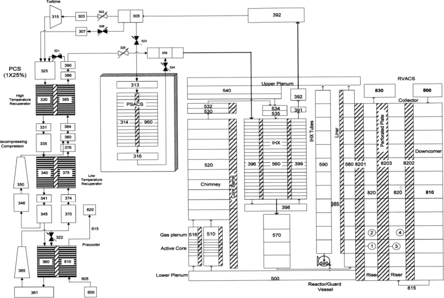 Figure 2.3-1  Nodalization  diagram for the primary and secondary  (PCS and PSACS)  reactor coolant  systems  and RVACS.