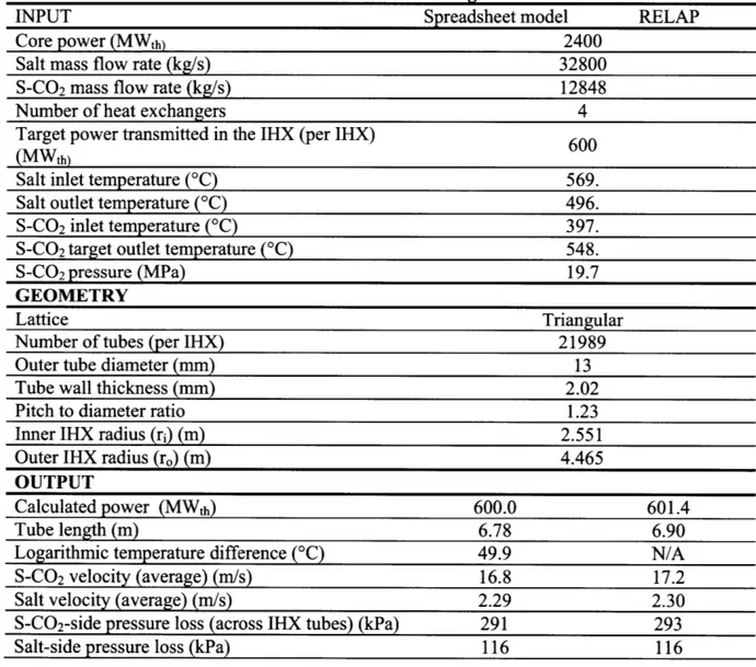 Table 2.3-4  Comparison of spreadsheet and RELAP model  results  for the salt  reactor intermediate heat exchangers