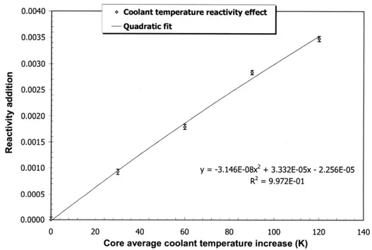 Figure 2.4-1  Reactivity  insertion  due to  coolant  thermal expansion,  CR=1 BOL [Todreas  &amp; Hejzlar, 2008a]