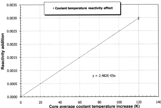Figure 2.4-2  Reactivity  insertion due  to  coolant  thermal expansion,  CR=O  BOL [Todreas  &amp; Hejzlar, 2008a]